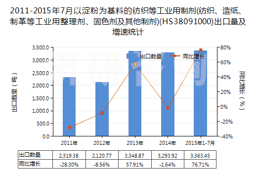 2011-2015年7月以淀粉為基料的紡織等工業(yè)用制劑(紡織、造紙、制革等工業(yè)用整理劑、固色劑及其他制劑)(HS38091000)出口量及增速統(tǒng)計(jì)